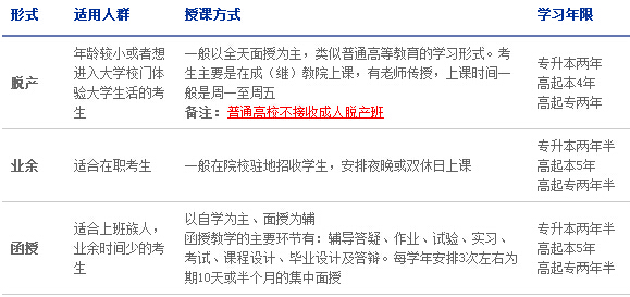 2017成考报考须知：成人高考授课方式及学习年限